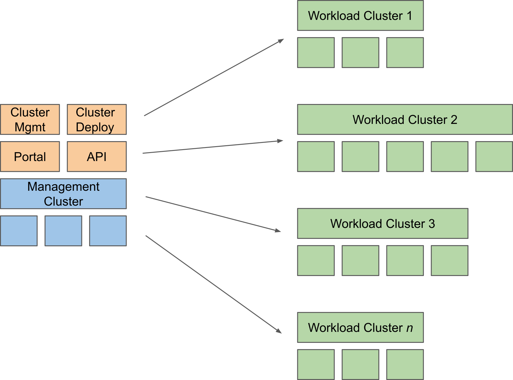 Management Cluster and Workload Clusters